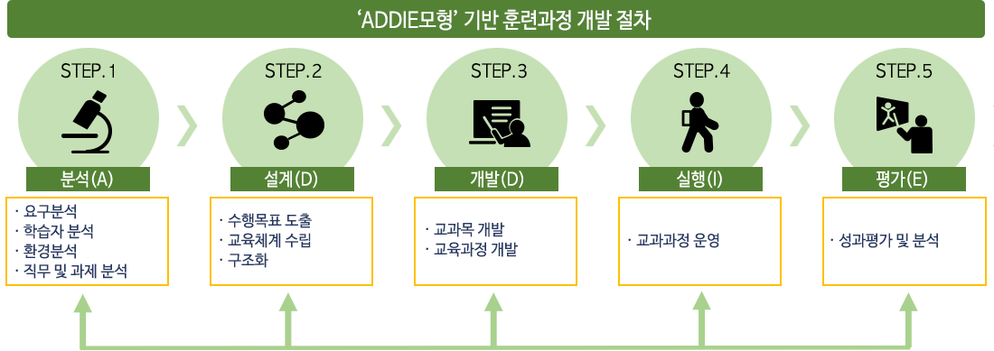 ‘ADDIE모형’ 기반 교육훈련과정 개발 및 운영체계