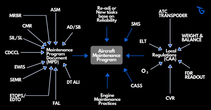 항공기 정비프로그램(MPD), 최소장비목록(MEL)